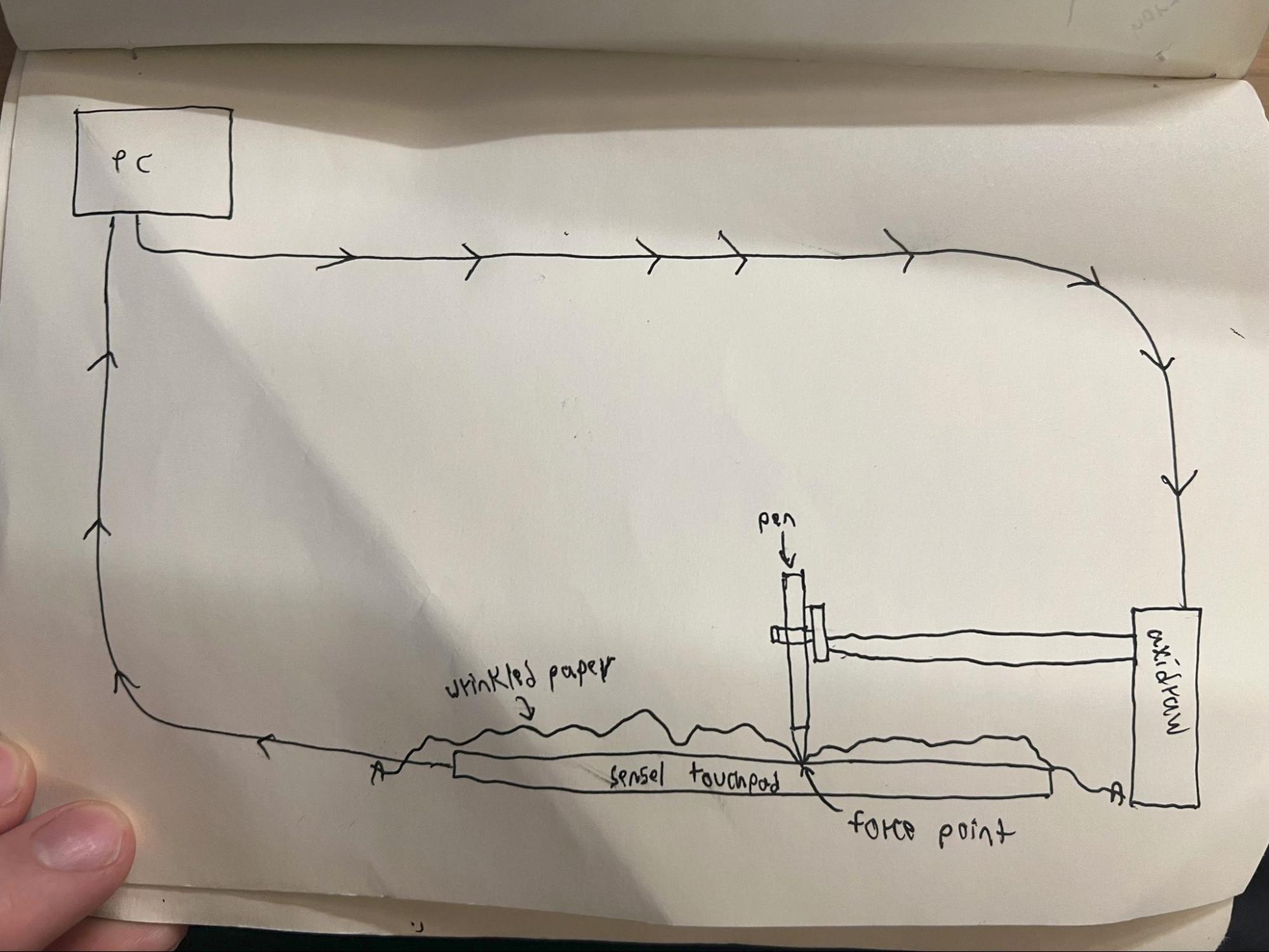 A hand-drawn diagram: a PC connected to the AxiDraw, the pen pressing through wrinkled paper onto the Sensel touchpad at a labeled force point, and the reading looping back to the PC