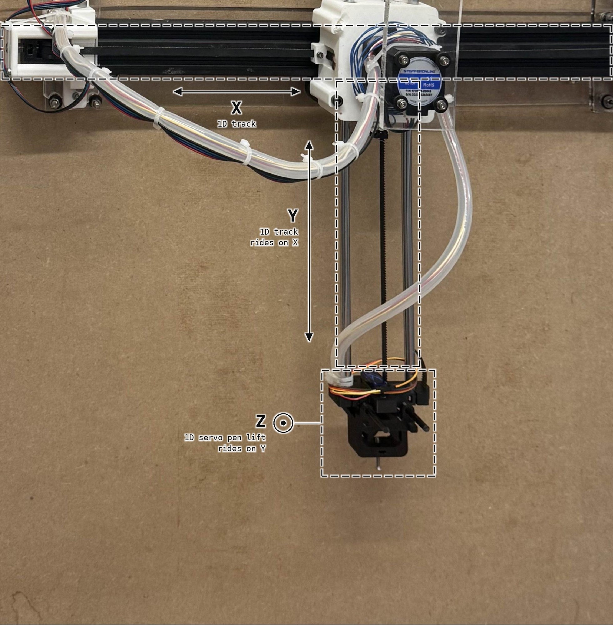 The plotter’s three axes labeled: the x track, the y track riding on it, and the z servo riding on that